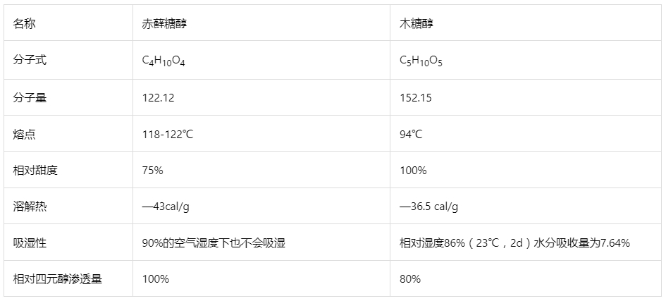 赤蘚糖醇與木糖醇特性對(duì)比研究